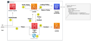 Authorization sử dụng Amazon Cognito, API Gateway và IAM (Phần 2)