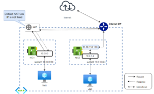 Azure Networking quick start and key notes. (Compare with AWS)
