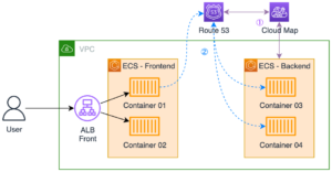 Amazon ECS Service Discovery – Một giải pháp thay thế cho Load Balancer dành cho ECS